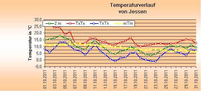 ChartObject Temperaturverlauf von Jessen