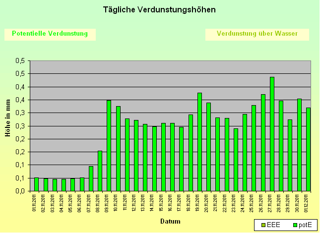 ChartObject Tägliche Verdunstungshöhen