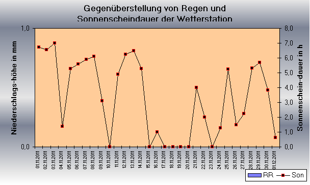 ChartObject Gegenüberstellung von Regen und Sonnenscheindauer der Wetterstation Jessen