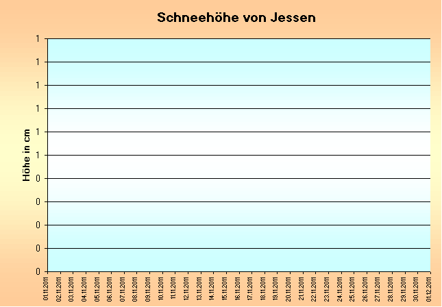 ChartObject Schneehöhe von Jessen