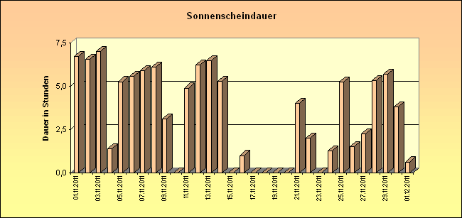 ChartObject Sonnenscheindauer