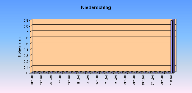 ChartObject Niederschlag