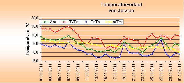 ChartObject Temperaturverlauf von Jessen