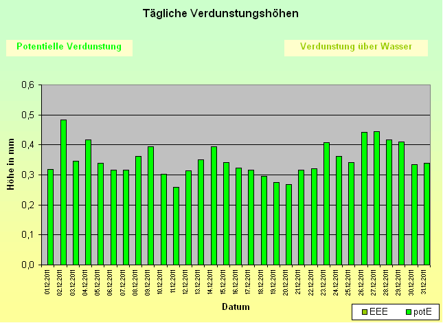 ChartObject Tägliche Verdunstungshöhen