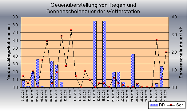 ChartObject Gegenüberstellung von Regen und Sonnenscheindauer der Wetterstation Jessen