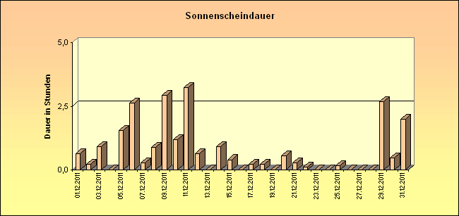 ChartObject Sonnenscheindauer