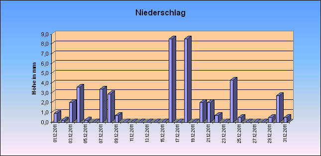 ChartObject Niederschlag