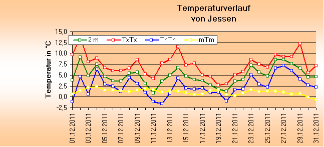 ChartObject Temperaturverlauf von Jessen