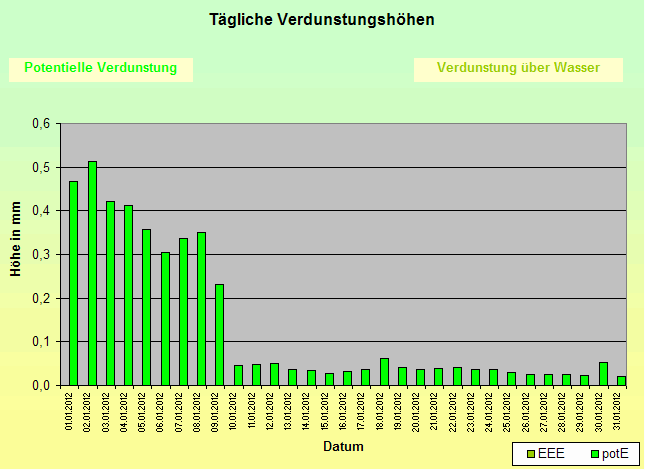 ChartObject Schneehöhe von Jessen