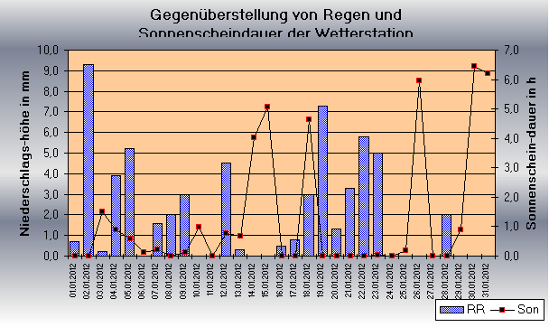 ChartObject Tägliche Verdunstungshöhen