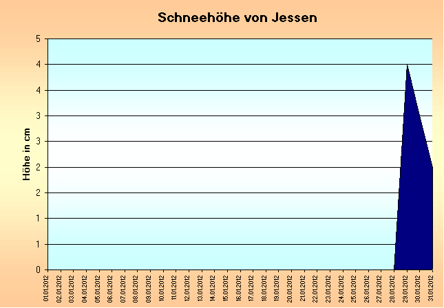 ChartObject Gegenüberstellung von Regen und Sonnenscheindauer der Wetterstation Jessen