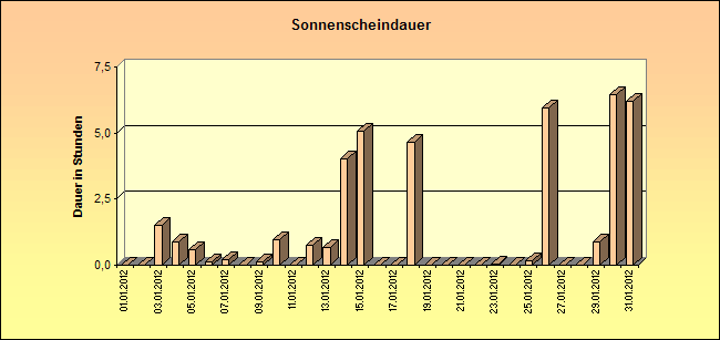 ChartObject Sonnenscheindauer