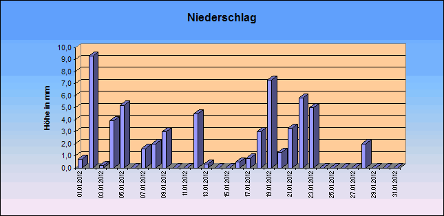 ChartObject Niederschlag