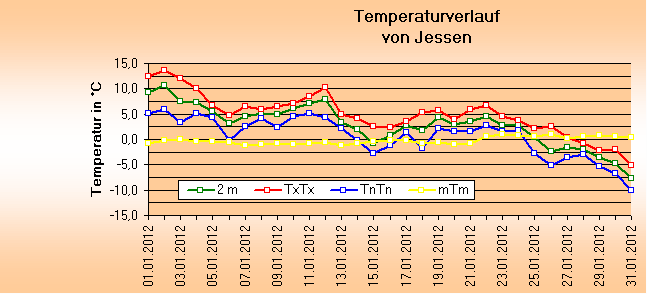 ChartObject Temperaturverlauf von Jessen