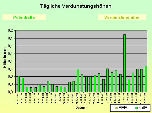 ChartObject Tägliche Verdunstungshöhen