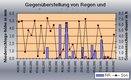 ChartObject Gegenüberstellung von Regen und Sonnenscheindauer der Wetterstation Jessen