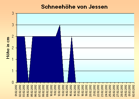 ChartObject Schneehöhe von Jessen