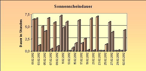 ChartObject Sonnenscheindauer