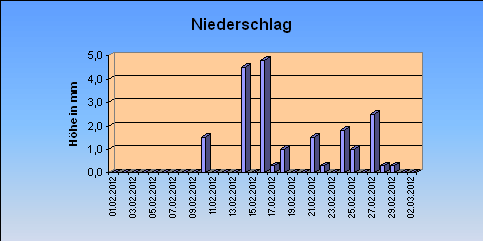 ChartObject Niederschlag