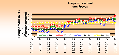 ChartObject Temperaturverlauf von Jessen