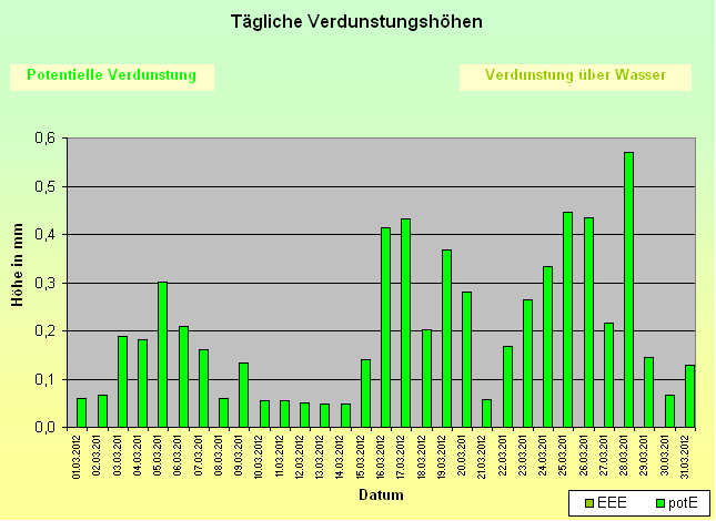 ChartObject Tägliche Verdunstungshöhen