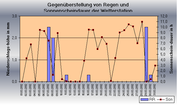 ChartObject Gegenüberstellung von Regen und Sonnenscheindauer der Wetterstation Jessen