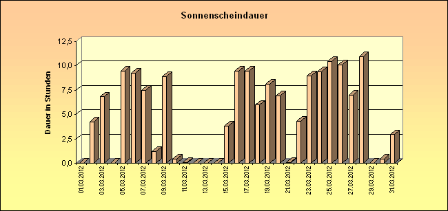 ChartObject Sonnenscheindauer