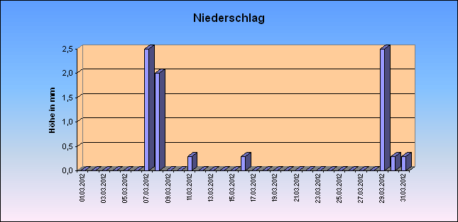 ChartObject Niederschlag