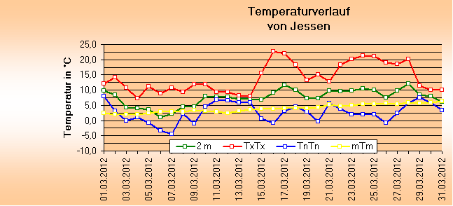 ChartObject Temperaturverlauf von Jessen