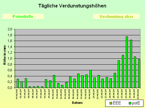 ChartObject Tägliche Verdunstungshöhen