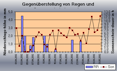 ChartObject Gegenüberstellung von Regen und Sonnenscheindauer der Wetterstation Jessen