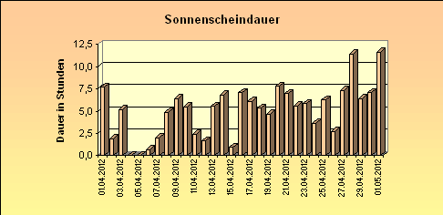 ChartObject Sonnenscheindauer