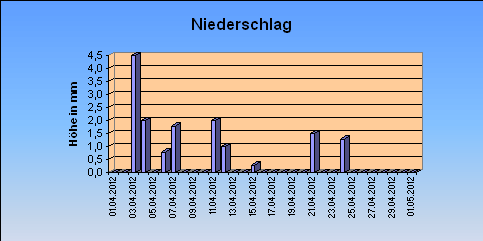 ChartObject Niederschlag