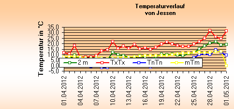 ChartObject Temperaturverlauf von Jessen