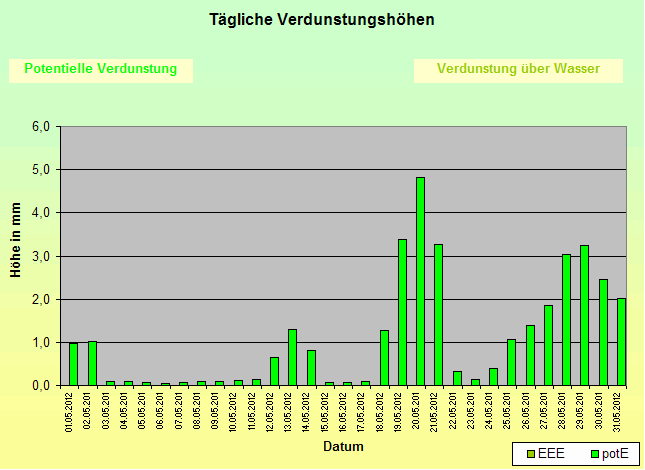 ChartObject Tägliche Verdunstungshöhen