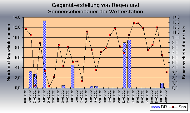 ChartObject Gegenüberstellung von Regen und Sonnenscheindauer der Wetterstation Jessen