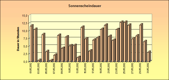 ChartObject Sonnenscheindauer