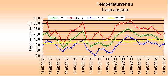 ChartObject Temperaturverlauf von Jessen