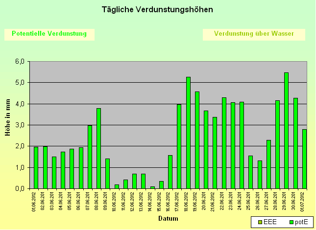 ChartObject Tägliche Verdunstungshöhen