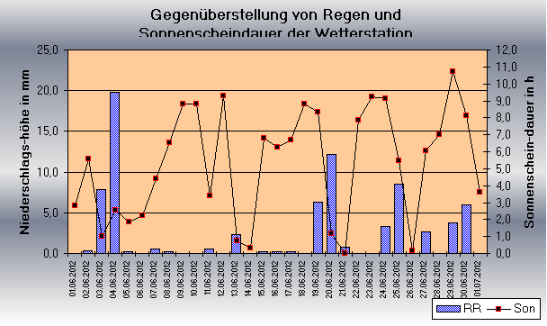 ChartObject Gegenüberstellung von Regen und Sonnenscheindauer der Wetterstation Jessen