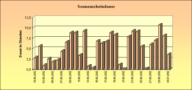 ChartObject Sonnenscheindauer