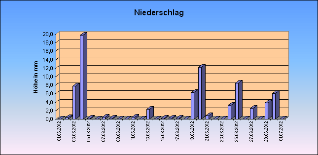 ChartObject Niederschlag