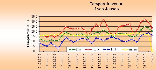 ChartObject Temperaturverlauf von Jessen