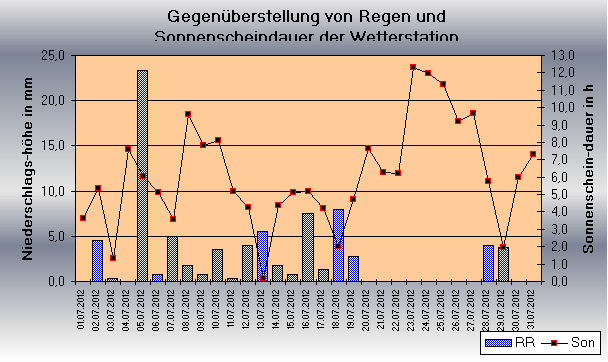 ChartObject Gegenüberstellung von Regen und Sonnenscheindauer der Wetterstation Jessen