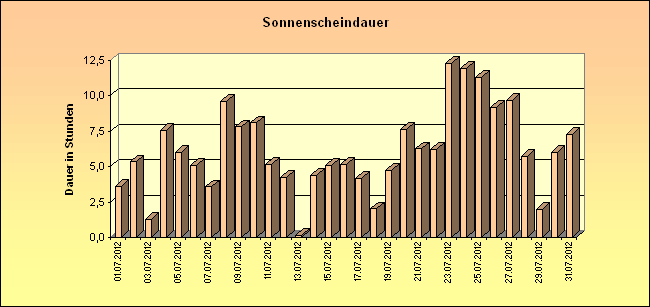 ChartObject Sonnenscheindauer