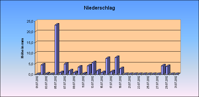 ChartObject Niederschlag