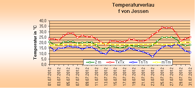 ChartObject Temperaturverlauf von Jessen