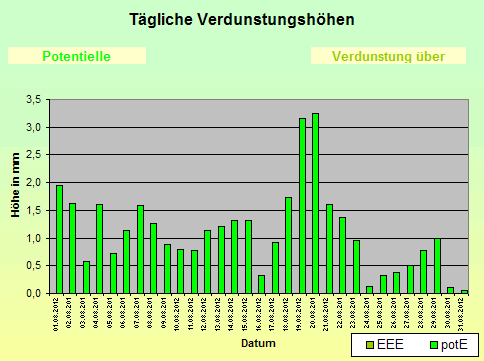 ChartObject Tägliche Verdunstungshöhen