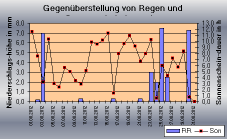 ChartObject Gegenüberstellung von Regen und Sonnenscheindauer der Wetterstation Jessen