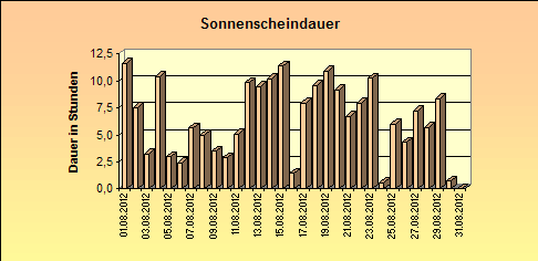 ChartObject Sonnenscheindauer